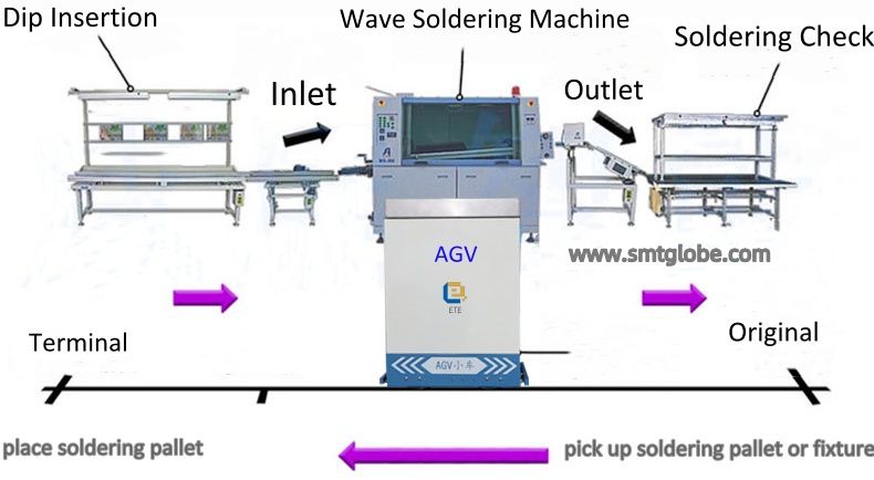 AGV Robot for SMT/wave soldering production