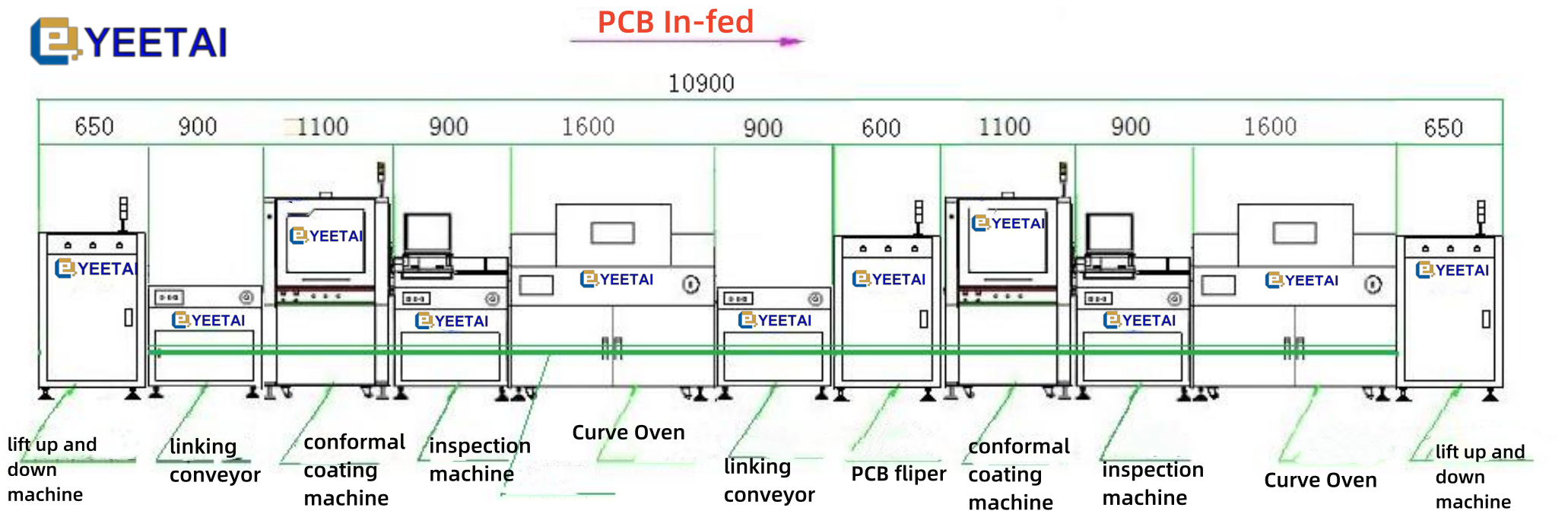 Conformal coating full line solution